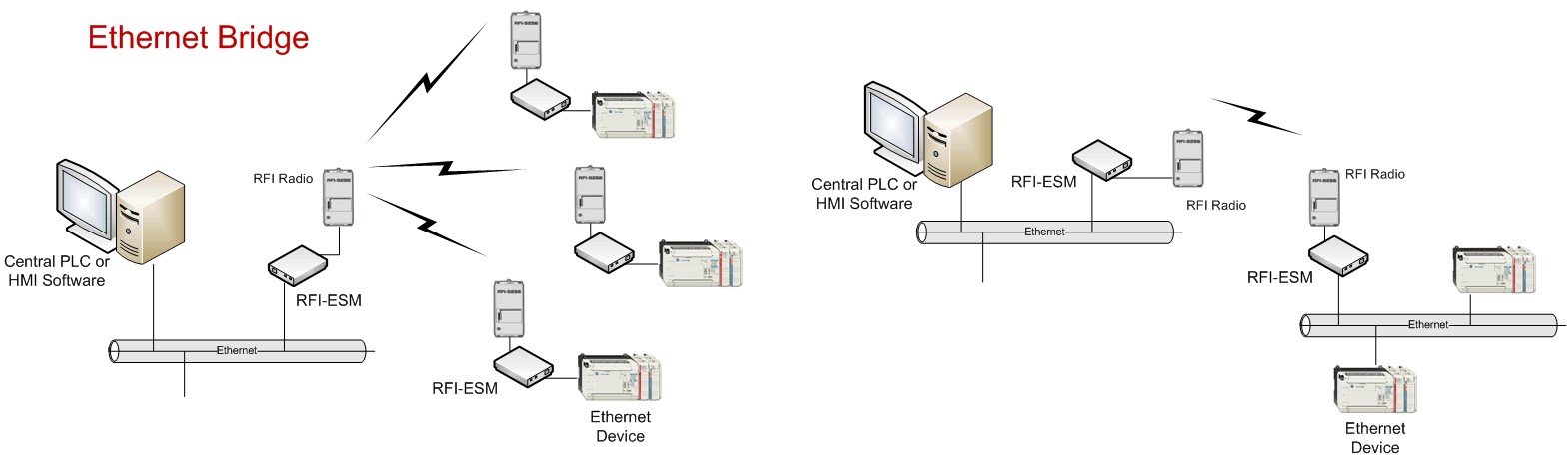 Ethernet Serial Network